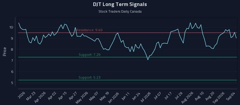 DJT Long Term Analysis for September 4 2026