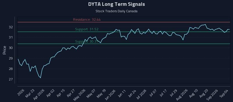 DYTA Long Term Analysis for September 4 2026 DYTA Long Term Analysis for September 4 2026