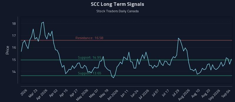 SCC Long Term Analysis for September 4 2026 SCC Long Term Analysis for September 4 2026