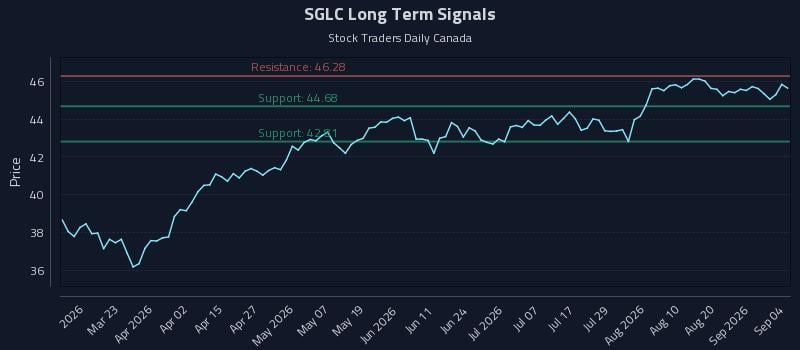 SGLC Long Term Analysis for September 4 2026 SGLC Long Term Analysis for September 4 2026