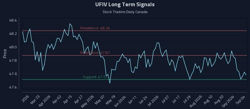 UFIV Long Term Analysis for September 4 2026 UFIV Long Term Analysis for September 4 2026