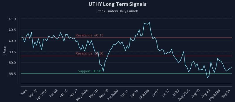 UTHY Long Term Analysis for September 4 2026 UTHY Long Term Analysis for September 4 2026
