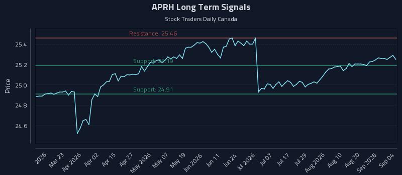 APRH Long Term Analysis for September 4 2026 APRH Long Term Analysis for September 4 2026
