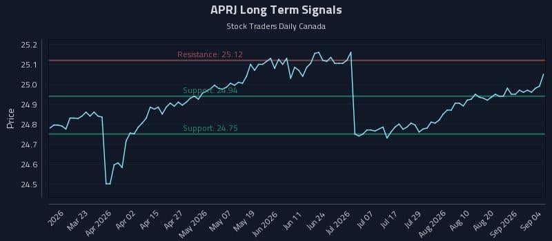 APRJ Long Term Analysis for September 4 2026 APRJ Long Term Analysis for September 4 2026