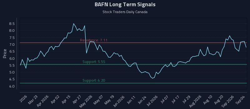 BAFN Long Term Analysis for September 4 2026 BAFN Long Term Analysis for September 4 2026