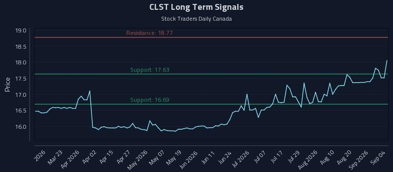 CLST Long Term Analysis for September 4 2026 CLST Long Term Analysis for September 4 2026