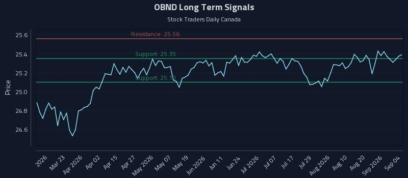OBND Long Term Analysis for September 4 2026 OBND Long Term Analysis for September 4 2026