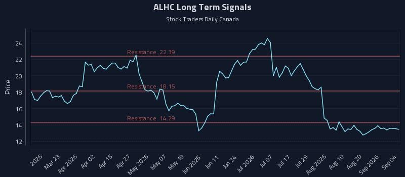 ALHC Long Term Analysis for September 4 2026 ALHC Long Term Analysis for September 4 2026