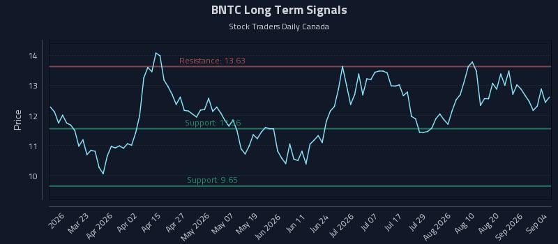 BNTC Long Term Analysis for September 4 2026 BNTC Long Term Analysis for September 4 2026