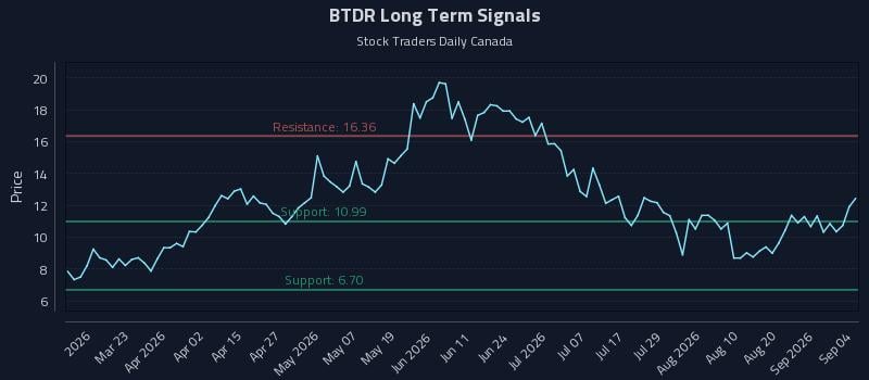 BTDR Long Term Analysis for September 4 2026 BTDR Long Term Analysis for September 4 2026