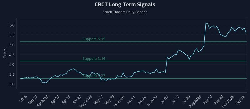 CRCT