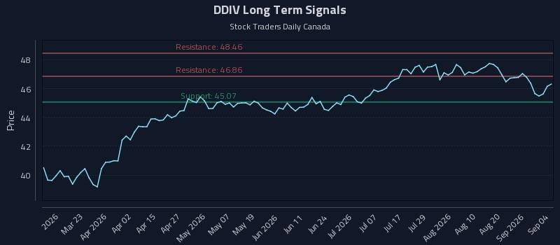 DDIV Long Term Analysis for September 4 2026