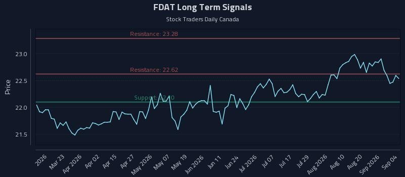 FDAT Long Term Analysis for September 4 2026 FDAT Long Term Analysis for September 4 2026