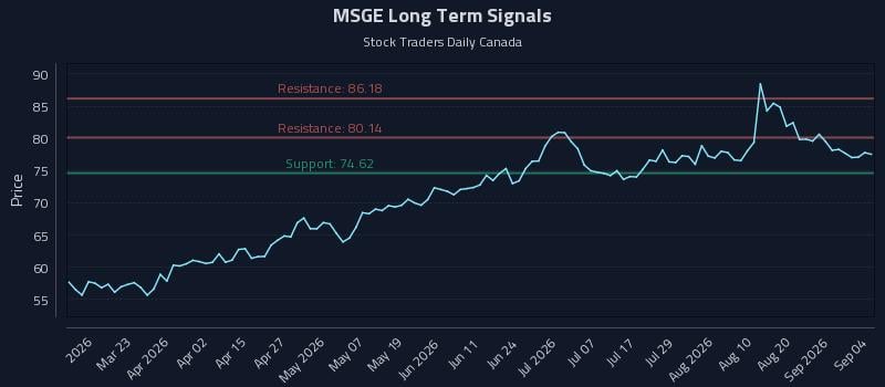 MSGE Long Term Analysis for September 4 2026 MSGE Long Term Analysis for September 4 2026