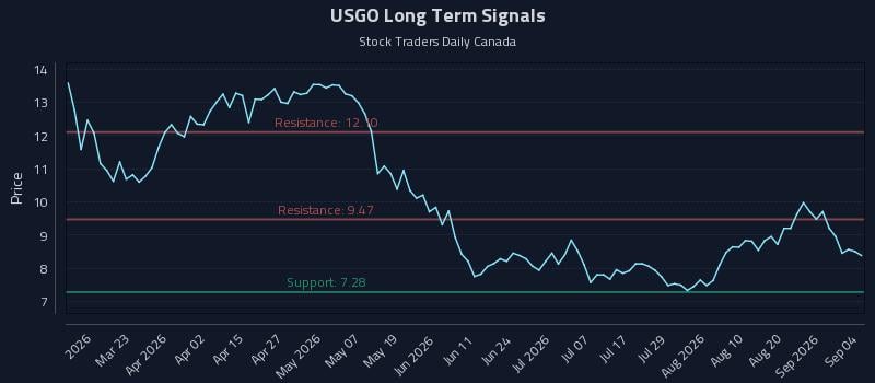 USGO Long Term Analysis for September 4 2026 USGO Long Term Analysis for September 4 2026
