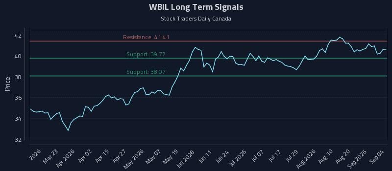 WBIL Long Term Analysis for September 4 2026 WBIL Long Term Analysis for September 4 2026