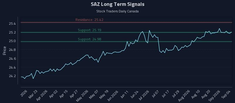 SAZ Long Term Analysis for September 4 2026 SAZ Long Term Analysis for September 4 2026