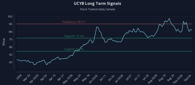 UCYB Long Term Analysis for September 4 2026 UCYB Long Term Analysis for September 4 2026