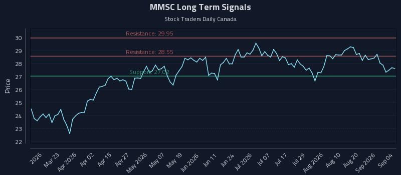 MMSC Long Term Analysis for September 4 2026 MMSC Long Term Analysis for September 4 2026