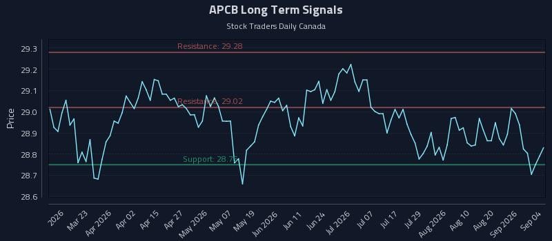 APCB Long Term Analysis for September 4 2026