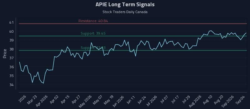 APIE Long Term Analysis for September 4 2026 APIE Long Term Analysis for September 4 2026