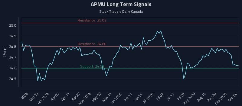 APMU Long Term Analysis for September 4 2026 APMU Long Term Analysis for September 4 2026