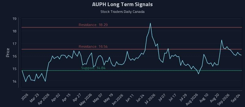 AUPH Long Term Analysis for September 4 2026 AUPH Long Term Analysis for September 4 2026