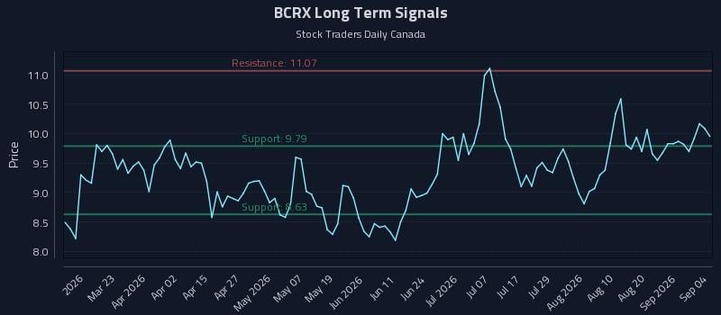 BCRX Long Term Analysis for September 4 2026 BCRX Long Term Analysis for September 4 2026