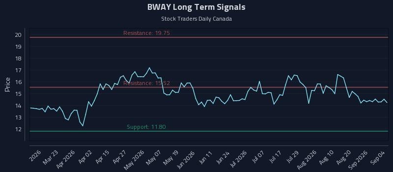 BWAY Long Term Analysis for September 4 2026 BWAY Long Term Analysis for September 4 2026