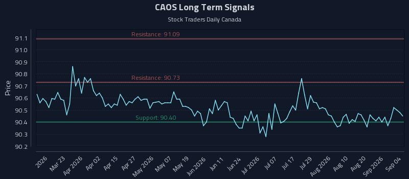CAOS Long Term Analysis for September 4 2026 CAOS Long Term Analysis for September 4 2026