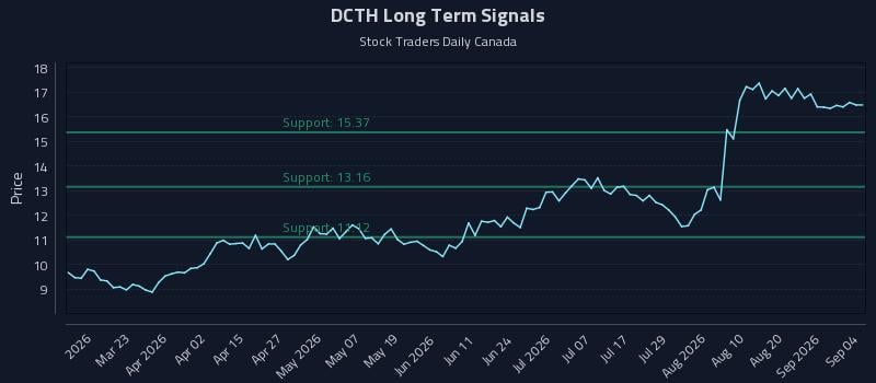 DCTH Long Term Analysis for September 4 2026