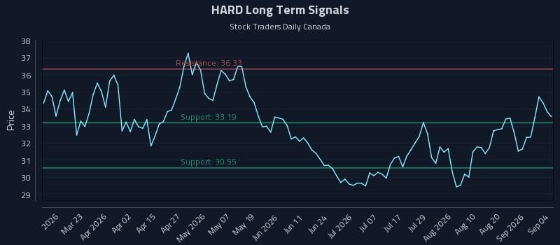 HARD Long Term Analysis for September 4 2026 HARD Long Term Analysis for September 4 2026