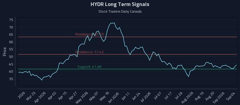 HYDR Long Term Analysis for September 4 2026 HYDR Long Term Analysis for September 4 2026