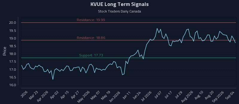 KVUE Long Term Analysis for September 4 2026 KVUE Long Term Analysis for September 4 2026