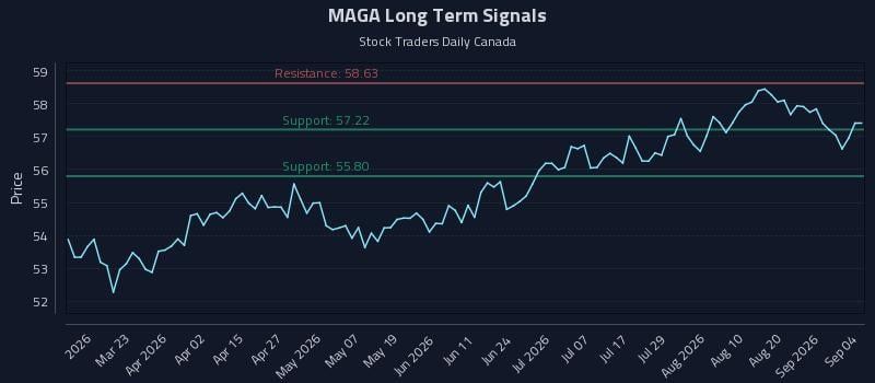 MAGA Long Term Analysis for September 4 2026 MAGA Long Term Analysis for September 4 2026