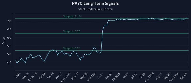 PAYO Long Term Analysis for September 4 2026 PAYO Long Term Analysis for September 4 2026