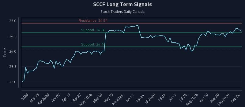 SCCF Long Term Analysis for September 4 2026 SCCF Long Term Analysis for September 4 2026