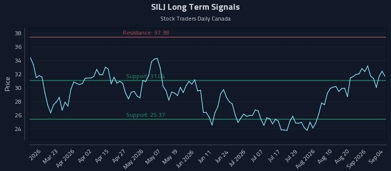 SILJ Long Term Analysis for September 4 2026 SILJ Long Term Analysis for September 4 2026