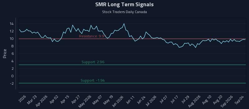 SMR Long Term Analysis for September 4 2026 SMR Long Term Analysis for September 4 2026