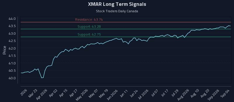 XMAR Long Term Analysis for September 4 2026 XMAR Long Term Analysis for September 4 2026