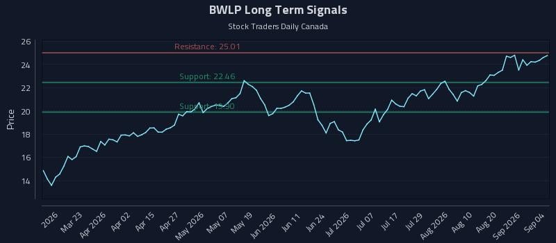 BWLP Long Term Analysis for September 4 2026 BWLP Long Term Analysis for September 4 2026