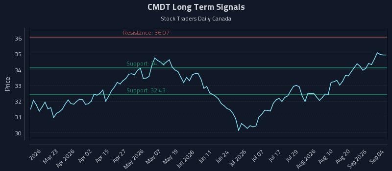 CMDT Long Term Analysis for September 4 2026 CMDT Long Term Analysis for September 4 2026
