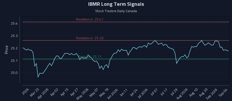 IBMR Long Term Analysis for September 4 2026 IBMR Long Term Analysis for September 4 2026