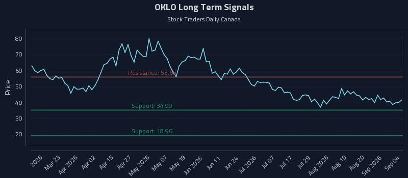 OKLO Long Term Analysis for September 4 2026