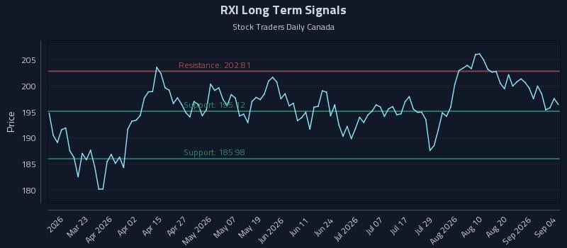 RXI Long Term Analysis for September 4 2026 RXI Long Term Analysis for September 4 2026