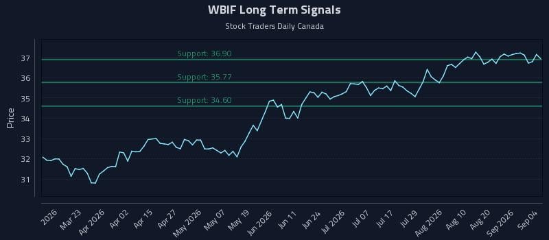 WBIF Long Term Analysis for September 4 2026 WBIF Long Term Analysis for September 4 2026