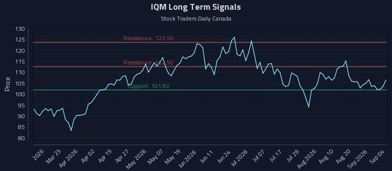 IQM Long Term Analysis for September 4 2026