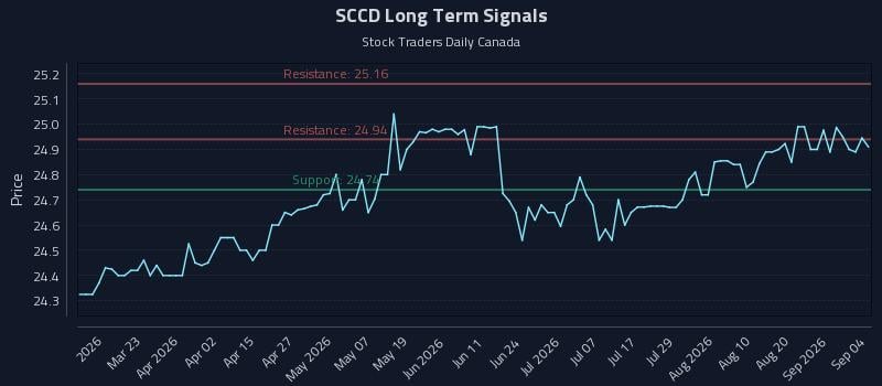 SCCD Long Term Analysis for September 4 2026 SCCD Long Term Analysis for September 4 2026