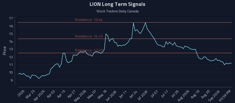 LION Long Term Analysis for September 4 2026 LION Long Term Analysis for September 4 2026