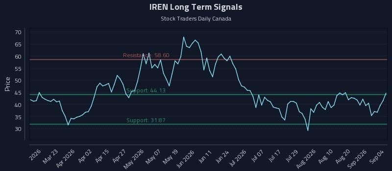 IREN Long Term Analysis for September 4 2026 IREN Long Term Analysis for September 4 2026